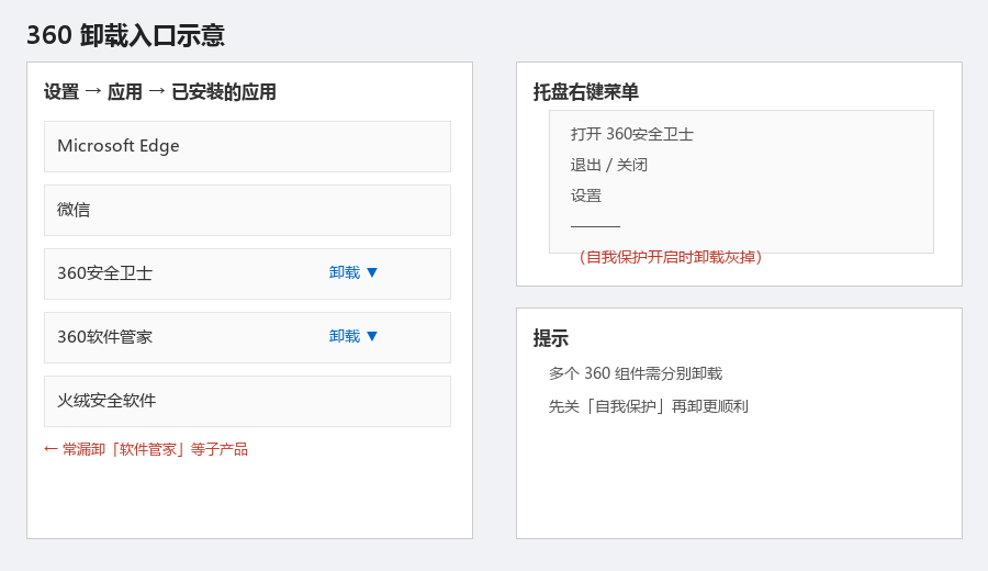 入口分散：设置列表、托盘图标、多个 360 子产品 — 只卸一个往往不够